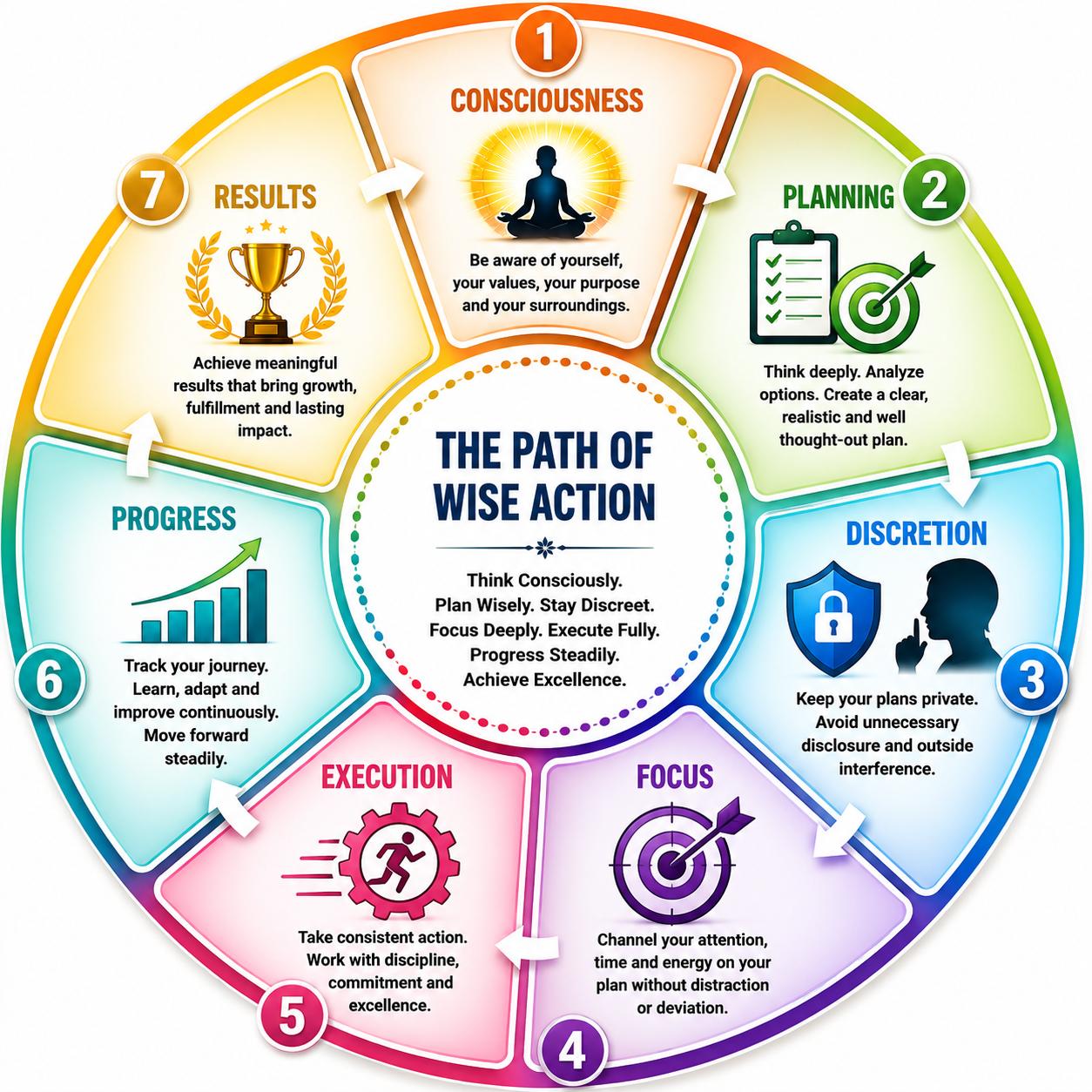 The Path Of Wise Action